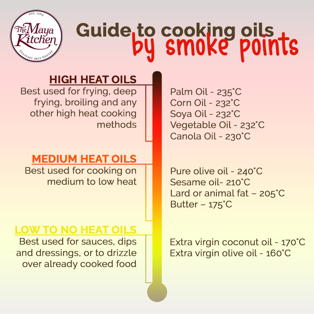 Guide to cooking oils by smoke points